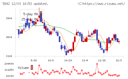 インテグラルチャート