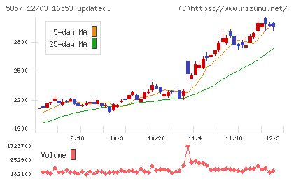 ＡＲＥホールディングスチャート