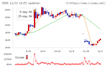 ＳＴＧチャート