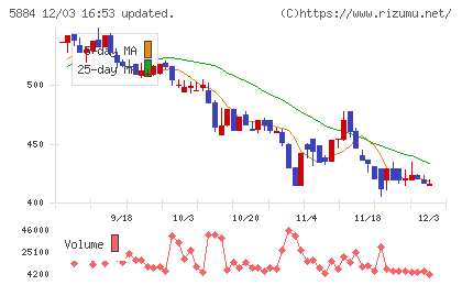 クラダシチャート
