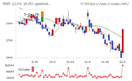 ジーデップ・アドバンスチャート