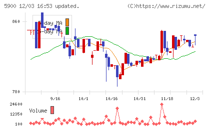 ダイケンチャート