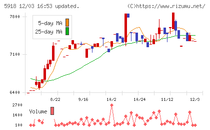 瀧上工業チャート