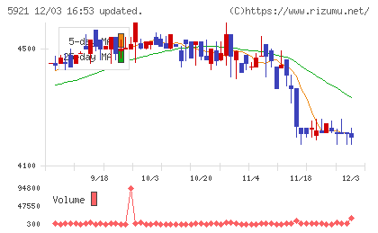 川岸工業チャート