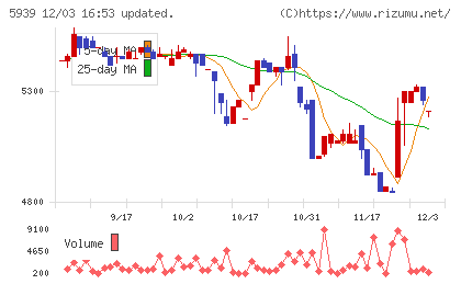 大谷工業チャート