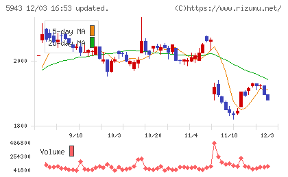 ノーリツチャート