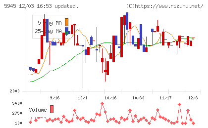 天龍製鋸チャート