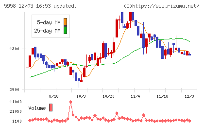 三洋工業チャート