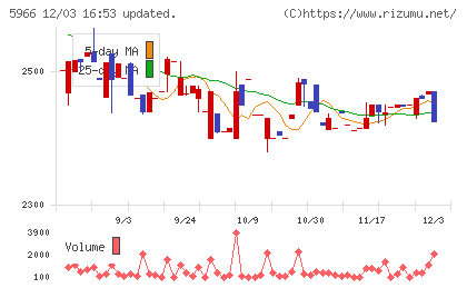 ＫＴＣチャート