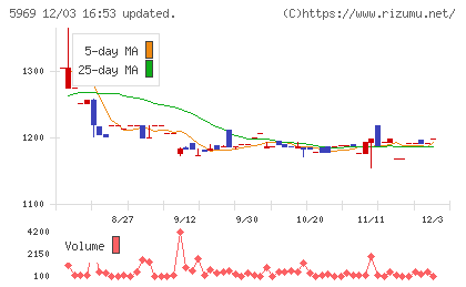 ロブテックスチャート