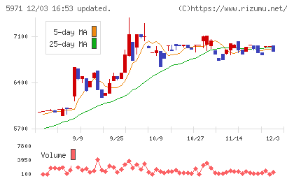 共和工業所チャート