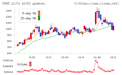 サンコールチャート