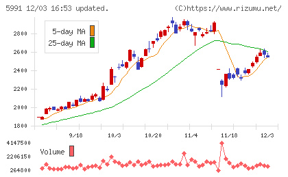 ニッパツチャート