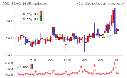 中央発條チャート