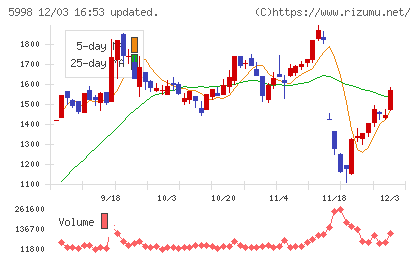 アドバネクスチャート