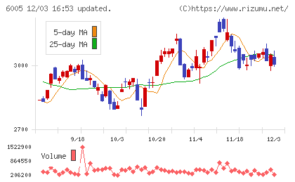 三浦工業チャート