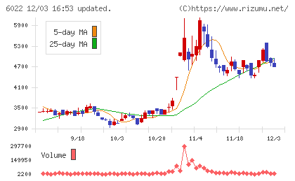 赤阪鐵工所チャート