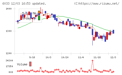 エクストリームチャート