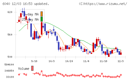 日本スキー場開発チャート