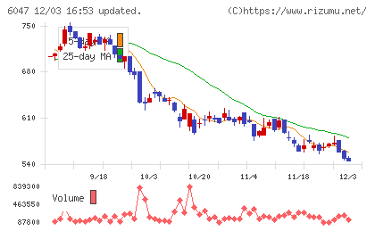Ｇｕｎｏｓｙチャート