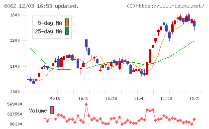 チャーム・ケア・コーポレーションチャート