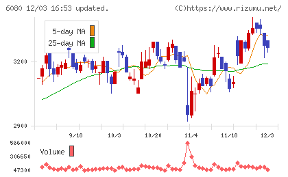 Ｍ＆Ａキャピタルパートナーズチャート