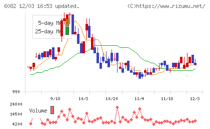 ライドオンエクスプレスホールディングスチャート