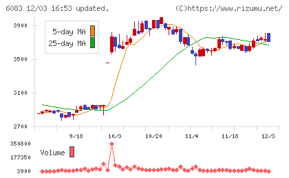 ＥＲＩホールディングスチャート