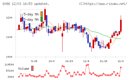 シンメンテホールディングスチャート