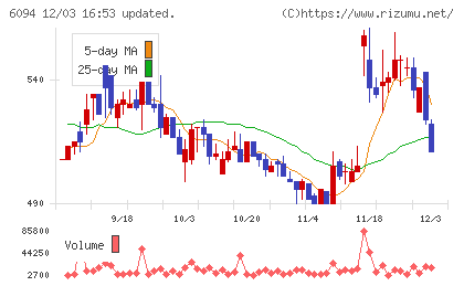 フリークアウト・ホールディングスチャート