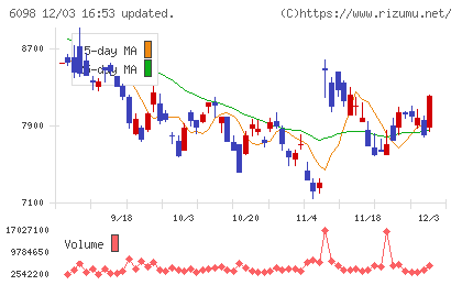 リクルートホールディングスチャート