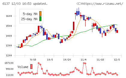 小池酸素工業チャート