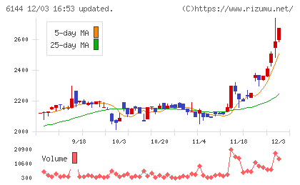 西部電機チャート