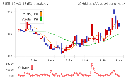 高松機械工業チャート