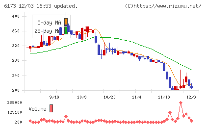 アクアラインチャート