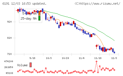 エアトリチャート
