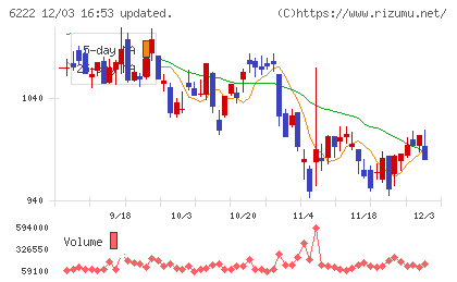 島精機製作所チャート