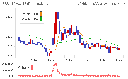 ＡＣＳＬチャート