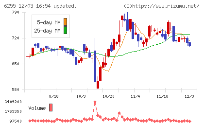 エヌ・ピー・シーチャート