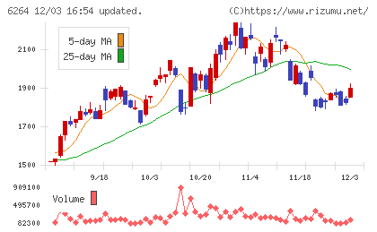 マルマエチャート