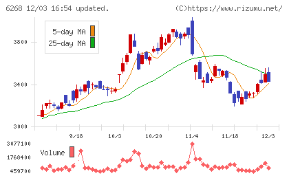 ナブテスコチャート