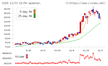 三井海洋開発チャート