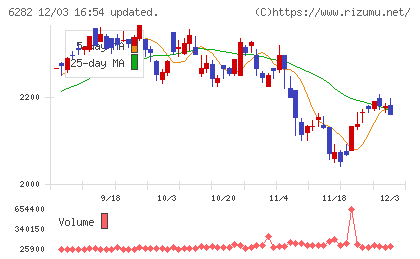 オイレス工業チャート