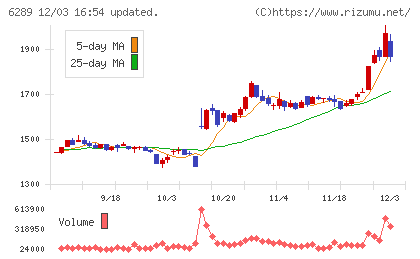 技研製作所チャート