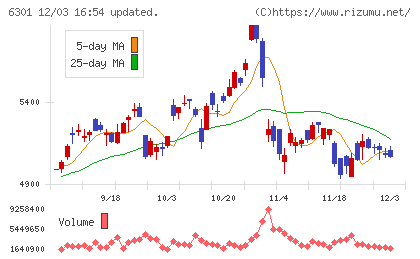 コマツチャート