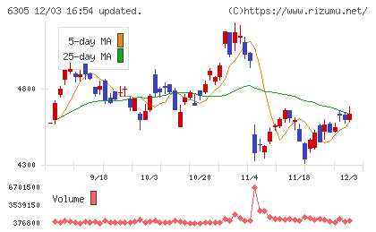 日立建機チャート