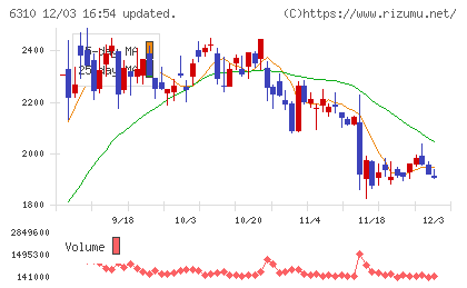 井関農機チャート