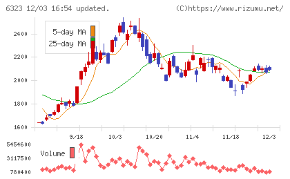 ローツェチャート
