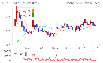 北川精機チャート