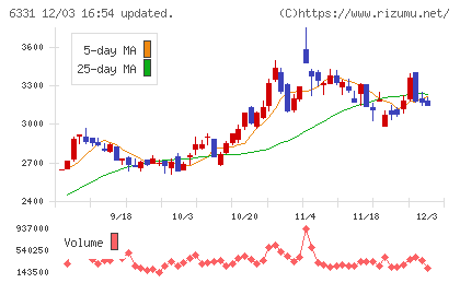 三菱化工機チャート
